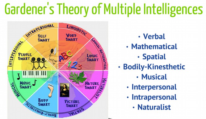 Multiple intelligence test. Multiple Intelligence Theory. Howard Gardner multiple Intelligences. Gardner's Theory of multiple Intelligences. Multiple Intelligences tasks.