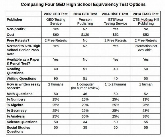 what-percent-do-you-have-to-get-to-pass-the-ged-test-cetdw